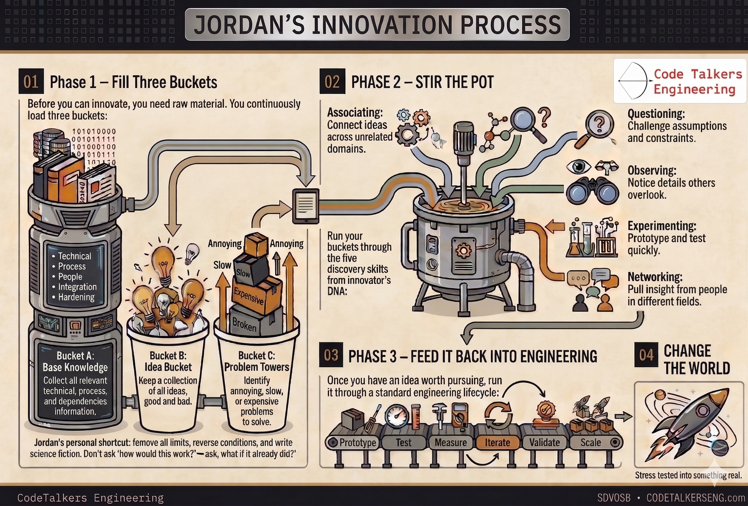 Jordan's Innovation Process diagram preview